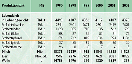 Erzeugung der wichtigsten tierischen Produkte in Polen, 1990 bis 2002